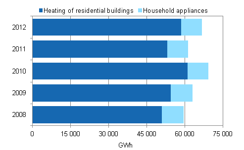 Energy consumption in households