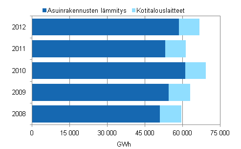 Asumisen energiankulutus