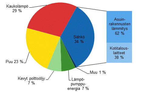 Liitekuvio 1. Asumisen energiankulutus energialhteittin vuonna 2013