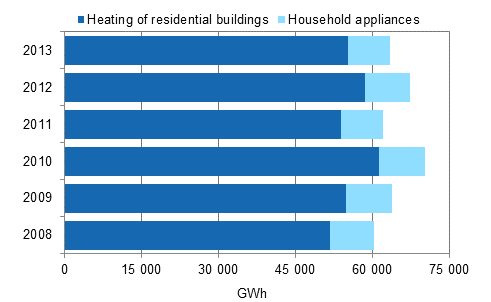 Energy consumption in households