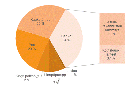 Asumisen energiankulutus energialhteittin vuonna 2014