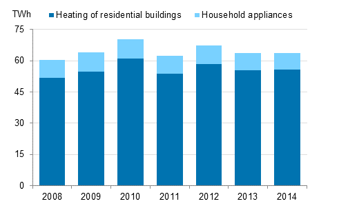 Energy consumption in households in 2008 to 2014