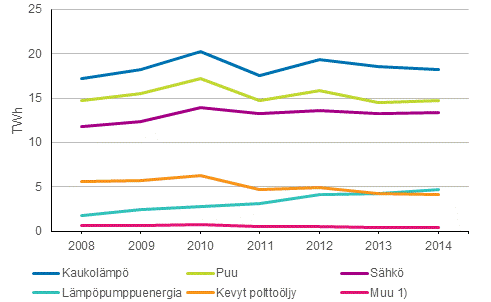 Asuinrakennusten lmmityksen energialhteet 2008-2014