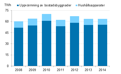 Energifrbrukning inom boende 2008-2014