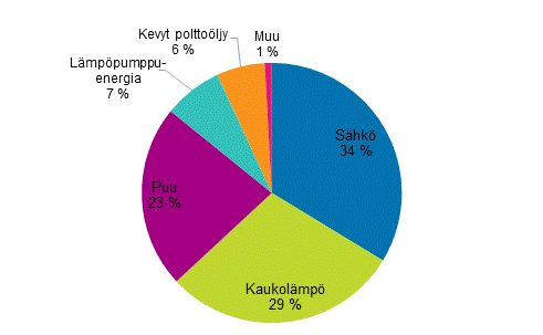 Liitekuvio 1. Asumisen energiankulutus energialhteittin vuonna 2015