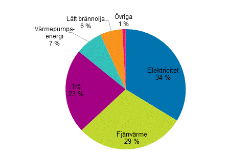 Figurbilaga 1. Energifrbrukning inom boende efter energiklla 2015