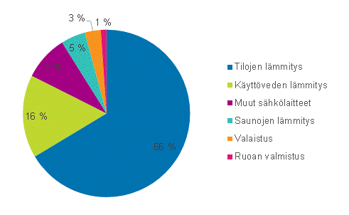 Liitekuvio 2. Asumisen energiankulutus kyttkohteittain vuonna 2015 (Kuviota korjattu 8.12.2016)