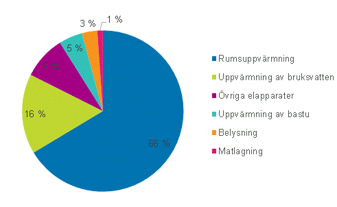 Figurbilaga 2. Energifrbrukning inom boende efter anvndningsndaml 2015 (Figurbilagorna har korrigerats 8.12.2016)