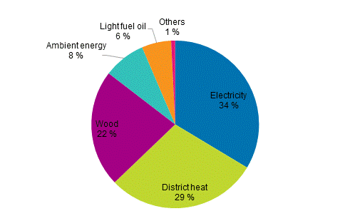 Appendix figure 1. Energy consumption in households by energy source in 2016 (Corrected on 1 February 2018)