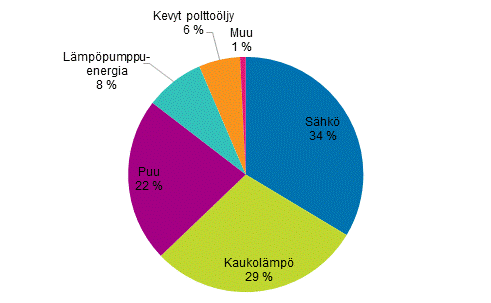 Liitekuvio 1. Asumisen energiankulutus energialhteittin vuonna 2016 (Korjattu 1.2.2018)