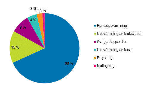 Figurbilaga 2. Energifrbrukning inom boende efter anvndningsndaml 2016 (Korrigering 1.2.2018)