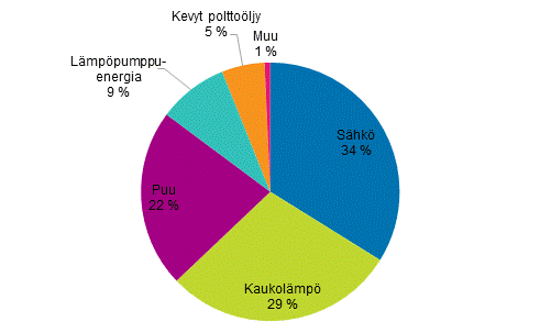 Liitekuvio 1. Asumisen energiankulutus energialhteittin vuonna 2017