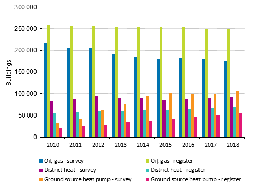 Figure 3. The heating sources in one-dwelling and two-dwelling houses in the 2010s - the largest differences between register data and sample surveys