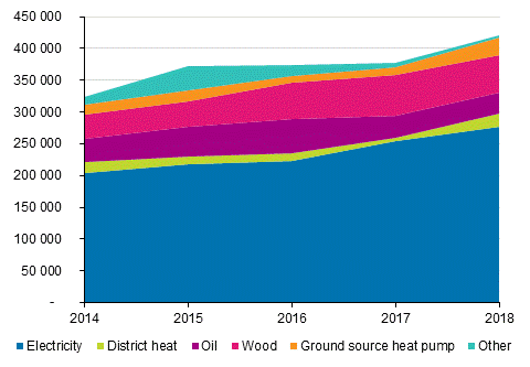 Figure 4. Development of number of air heat pumps by main heat source in one-dwelling and two-dwelling houses according to sample surveys