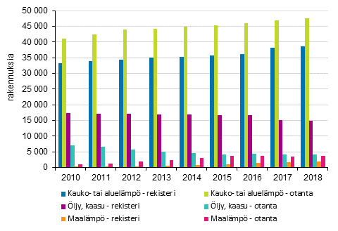 Kuvio 2. Suurimmat otantatutkimusten ja rekisteritiedon vliset erot lmmnlhteiss rivitaloissa 2010–luvulla