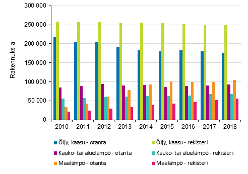  Kuvio 3. Otantatutkimusten ja rekisteritiedon vliset erot lmmnlhteiss omakoti- ja paritaloissa 2010–luvulla