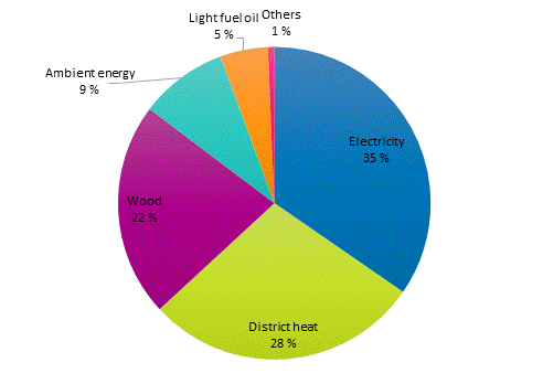 Appendix figure 1. Energy consumption in households by energy source in 2018. The figure was corrected  on 18 June 2020.