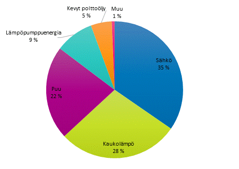 Liitekuvio 1. Asumisen energiankulutus energialhteittin vuonna 2018. Kuviota korjattu 18.6.2020.