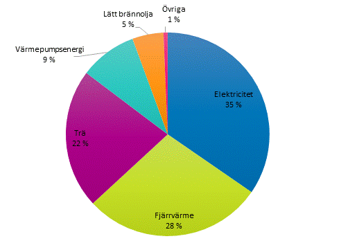 Figurbilaga 1. Energifrbrukning inom boende efter energiklla 2018. Figuren har korrigerats 18.6.2020.