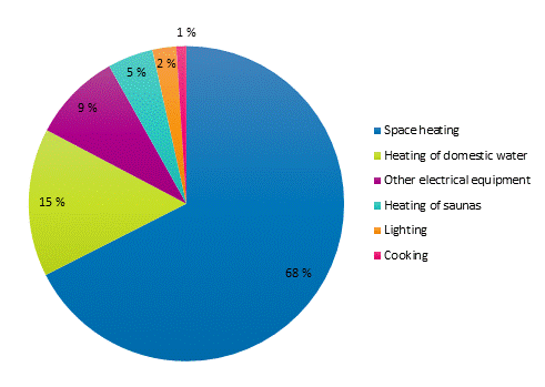 Appendix figure 2. Energy consumption in households by use in 2018. The figure was corrected  on 18 June 2020.