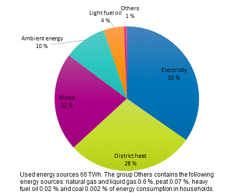 Appendix figure 1. Energy consumption in households by energy source in 2019