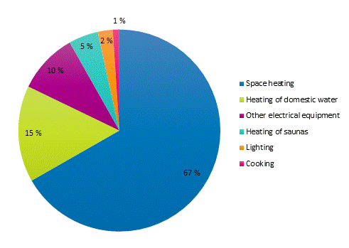 Appendix figure 2. Energy consumption in households by use in 2019