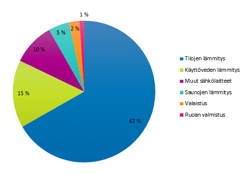 Liitekuvio 2. Asumisen energiankulutus kyttkohteittain vuonna 2019