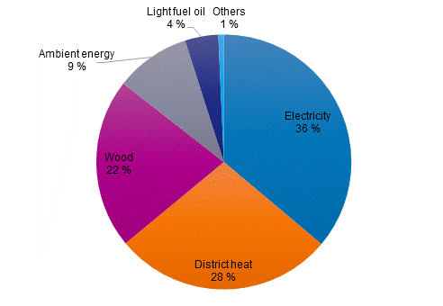 Appendix figure 1. Energy consumption in households by energy source in 2020