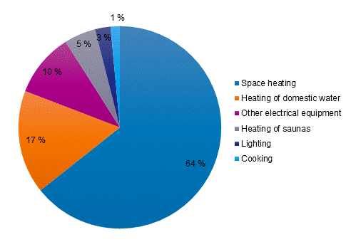 Appendix figure 2. Energy consumption in households by use in 2020