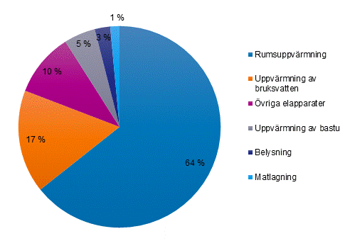 Figurbilaga 2. Energifrbrukning inom boende efter anvndningsndaml 2020