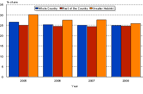 1. The proportion of first-time housing transactions of all transactions in Finland in 2005–2008