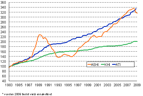 2. Asuntojen hintojen, palkkojen ja kuluttajahintojen vuosimuutokset