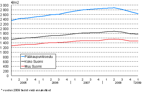 2. Vanhojen rivitalojen keskimriset nelihinnat vuodesta 2005