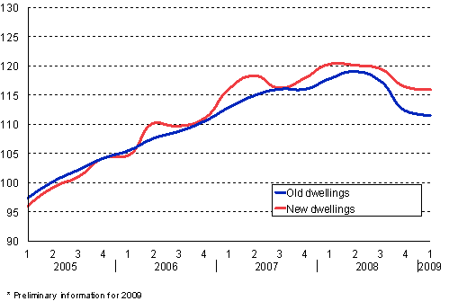 3. Price development of old and new dwellings