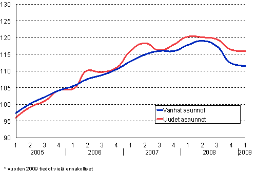 3. Vanhojen ja uusien asuntojen hintakehitys vuodesta 2005