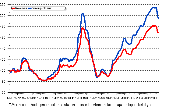 Vanhojen kerrostalojen reaalihintaindeksi vuosineljnneksittin I/1970 —I/2009, indeksi 1970=100