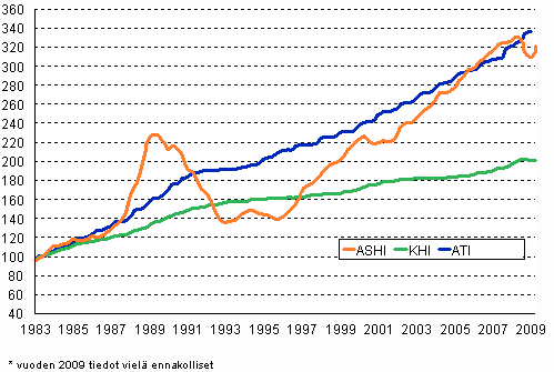 2. Asuntojen hintojen, palkkojen ja kuluttajahintojen vuosimuutokset