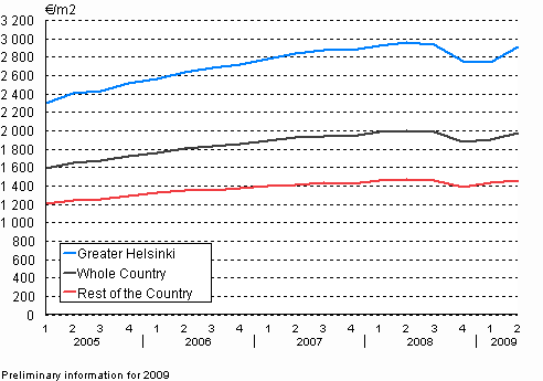 1. Average prices per square metre of dwellings in old blocks of flats from year 2005