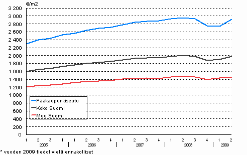 1. Vanhojen kerrostalojen keskinelihinnat vuodesta 2005