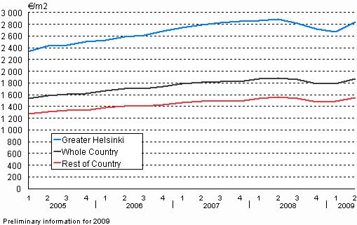 2. Average prices per square metre of dwellings in old terraced houses from year 2005