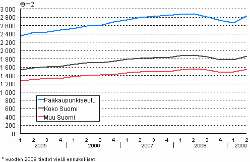 2. Vanhojen rivitalojen keskimriset nelihinnat vuodesta 2005