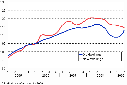 3. Price development of old and new dwellings