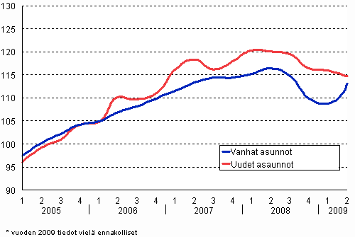 3. Vanhojen ja uusien asuntojen hintakehitys vuodesta 2005