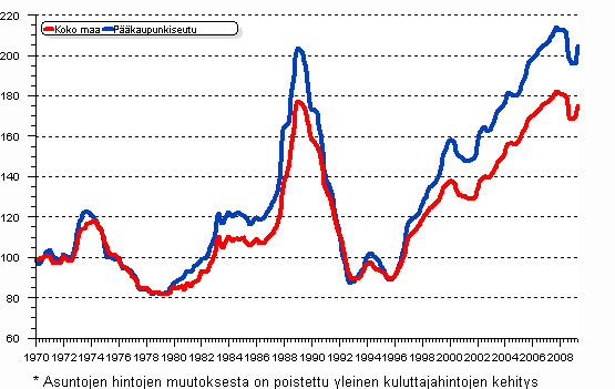 Vanhojen kerrostalojen reaalihintaindeksi vuosineljnneksittin I/1970 — II/2009, indeksi 1970=100