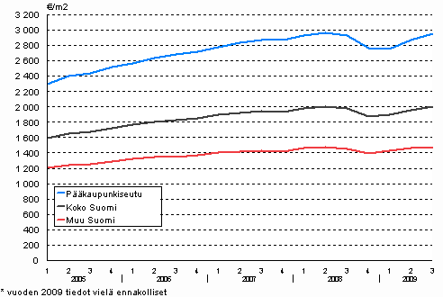 1. Vanhojen kerrostalojen keskinelihinnat vuodesta 2005