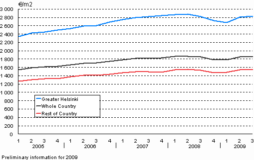 2. Average prices per square metre of dwellings in old terraced houses from year 2005