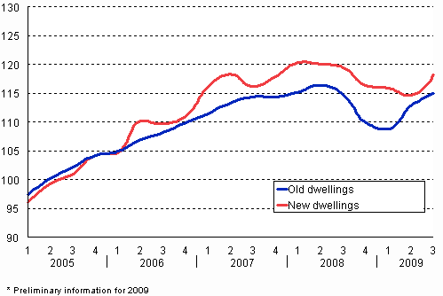 3. Price development of old and new dwellings