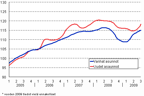 3. Vanhojen ja uusien asuntojen hintakehitys vuodesta 2005