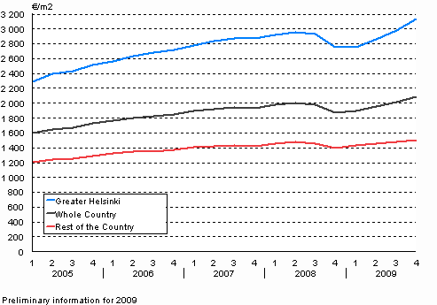 1. Average prices per square metre of dwellings in old blocks of flats from year 2005