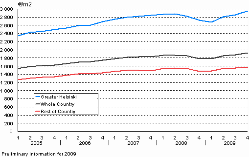 2. Average prices per square metre of dwellings in old terraced houses from year 2005